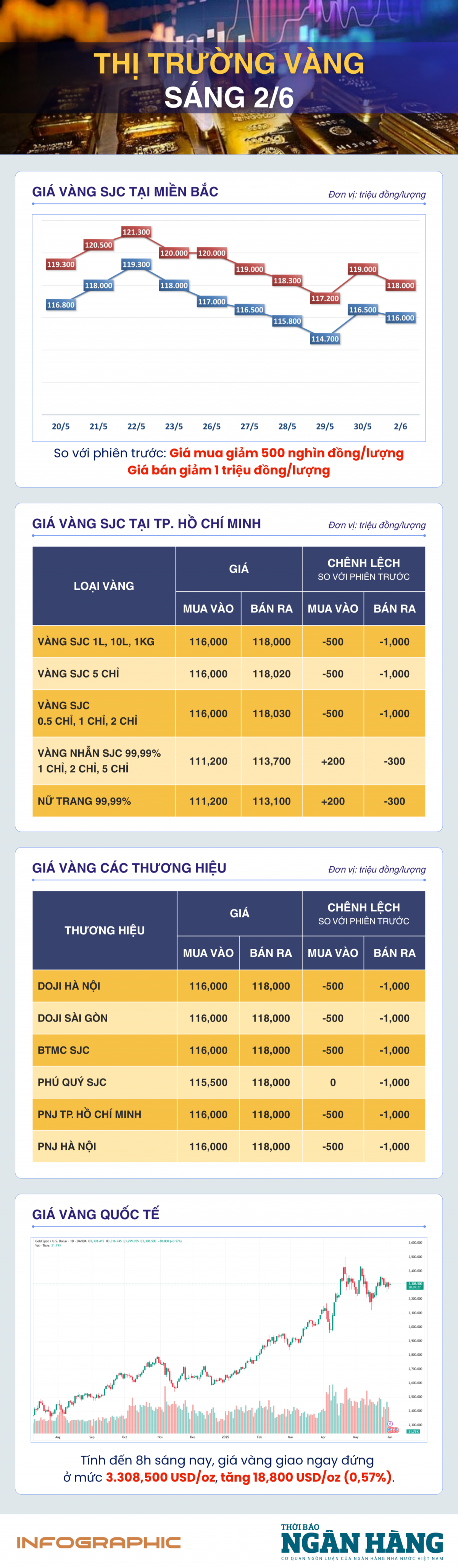 Sáng 2/6: Giá vàng thế giới tăng trở lại sau tuần điều chỉnh