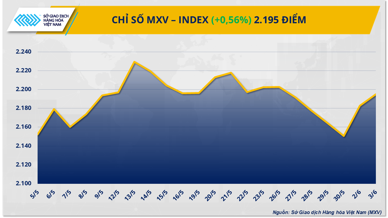 Thị trường hàng hóa: MXV-Index trở lại mức cao nhất kể từ cuối tháng 5 Thị trường hàng hóa: MXV-Index trở lại mức cao nhất kể từ cuối tháng 5