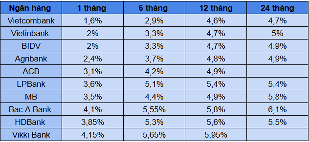 Lãi suất tiết kiệm tại ngân hàng đầu tháng 6 ra sao? Lãi suất tiết kiệm tại ngân hàng đầu tháng 6 ra sao?
