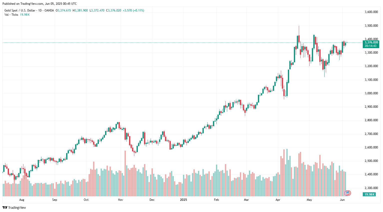 Sáng 5/6: Giá vàng thế giới tiến gần mốc 3.400 USD/oz nhờ dữ liệu kinh tế Mỹ suy yếu