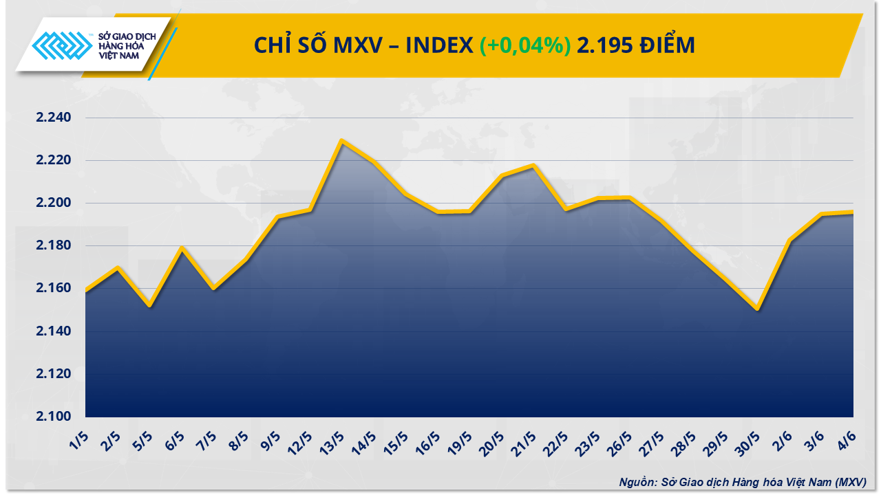 Thị trường hàng hóa: Diễn biến giằng co, MXV-Index đi ngang quanh 2.195 điểm