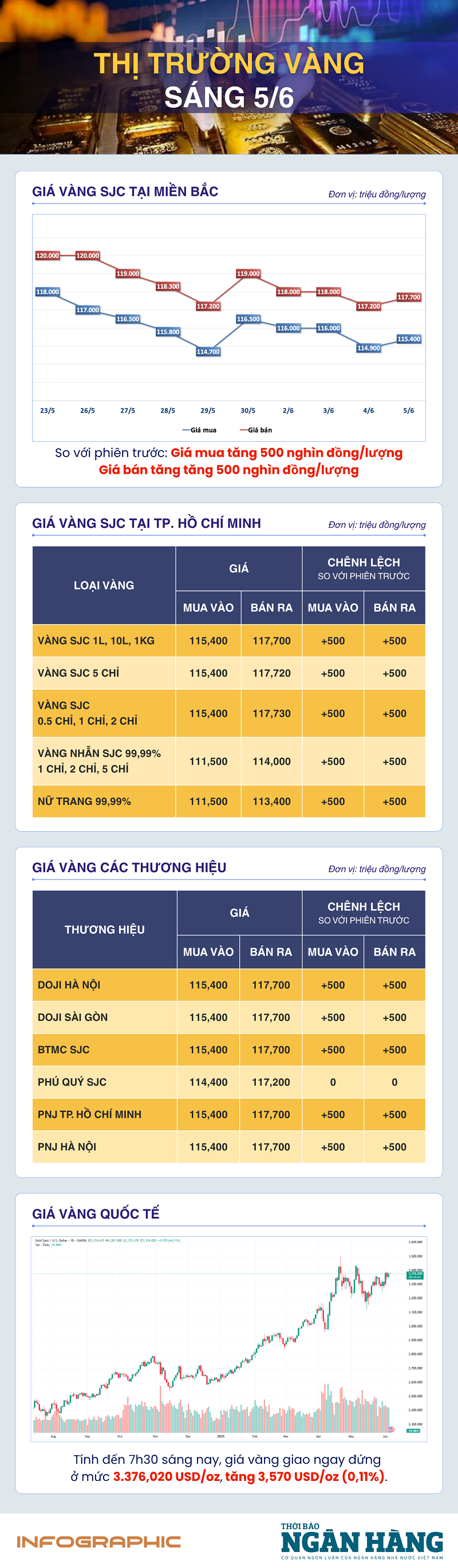 Sáng 5/6: Giá vàng thế giới tiến gần mốc 3.400 USD/oz nhờ dữ liệu kinh tế Mỹ suy yếu