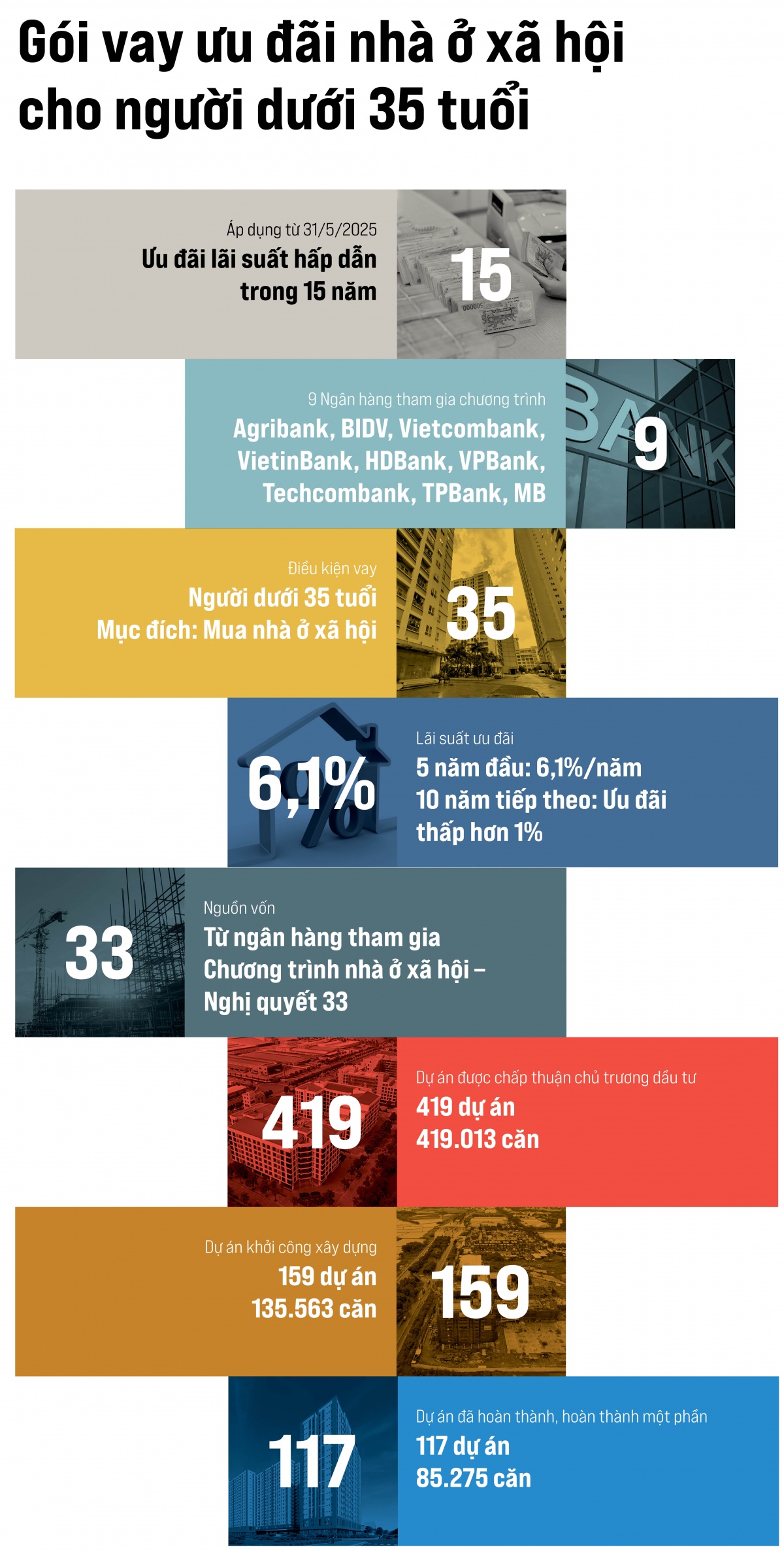 [Infographic] Gói vay ưu đãi nhà ở xã hội cho người dưới 35 tuổi