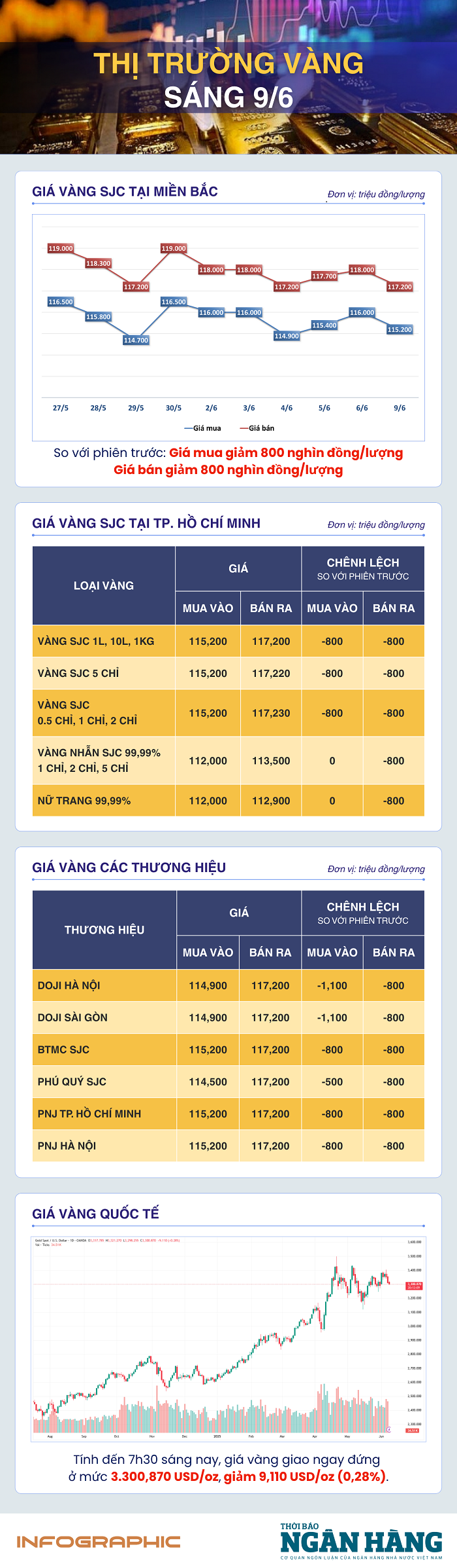 Sáng 9/6: Giá vàng thế giới giảm nhẹ Sáng 9/6: Giá vàng thế giới giảm nhẹ