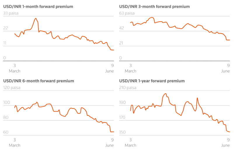 NHTW Ấn Độ giảm mạnh lãi suất, thêm áp lực cho đồng rupee NHTW Ấn Độ giảm mạnh lãi suất, thêm áp lực cho đồng rupee