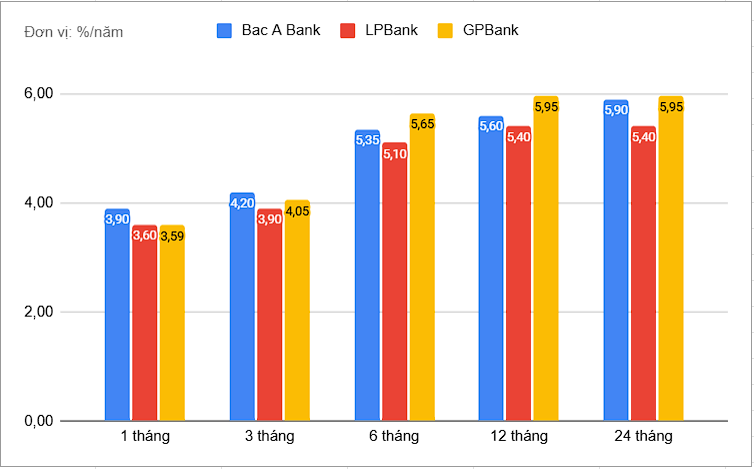 Biến động lãi suất huy động trong đầu tháng 6 Biến động lãi suất huy động trong đầu tháng 6