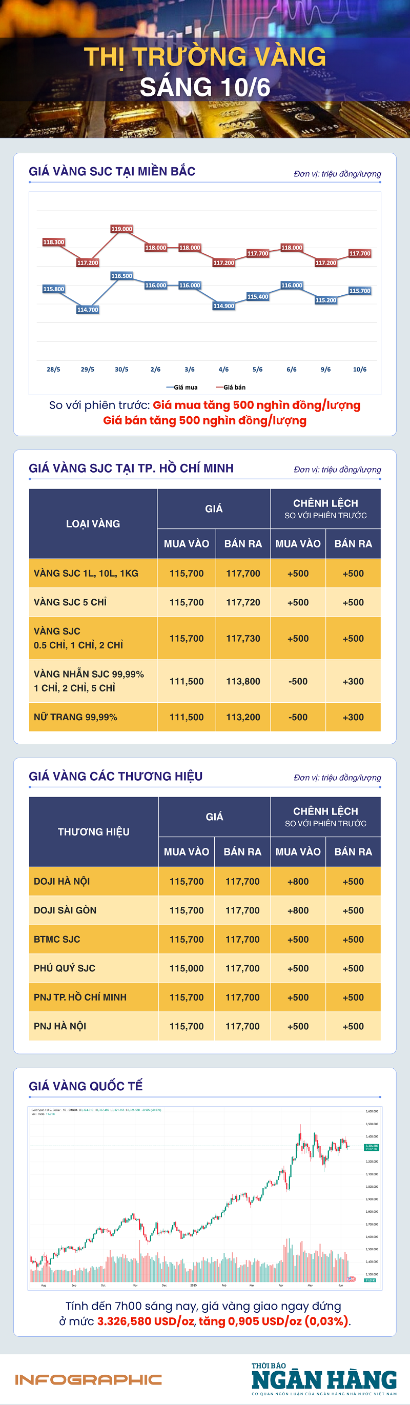 Sáng 10/6: Giá vàng thế giới nhích nhẹ khi đồng USD suy yếu trước đàm phán thương mại Mỹ - Trung