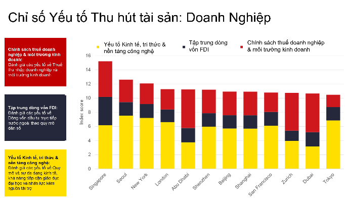 Bảng 1: Chỉ số các yếu tố thu hút tài sản theo đánh giá từ phía Doanh Nghiệp Nguồn: Savills Impacts Bảng 1: Chỉ số các yếu tố thu hút tài sản theo đánh giá từ phía Doanh Nghiệp Nguồn: Savills Impacts