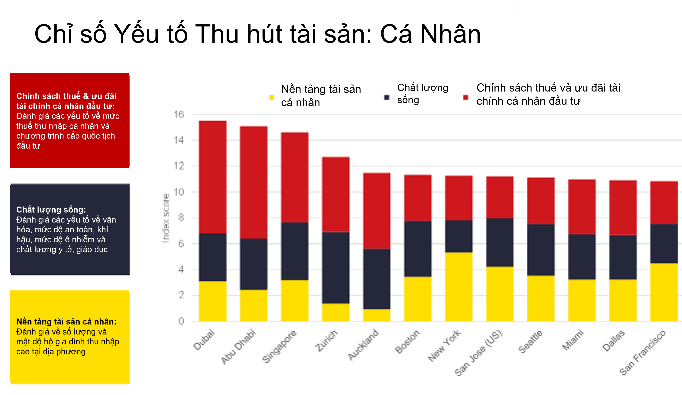 Bảng 2: Chỉ số các yếu tố thu hút tài sản theo đánh giá từ phía Cá nhân Nguồn: Savills Impacts Bảng 2: Chỉ số các yếu tố thu hút tài sản theo đánh giá từ phía Cá nhân Nguồn: Savills Impacts
