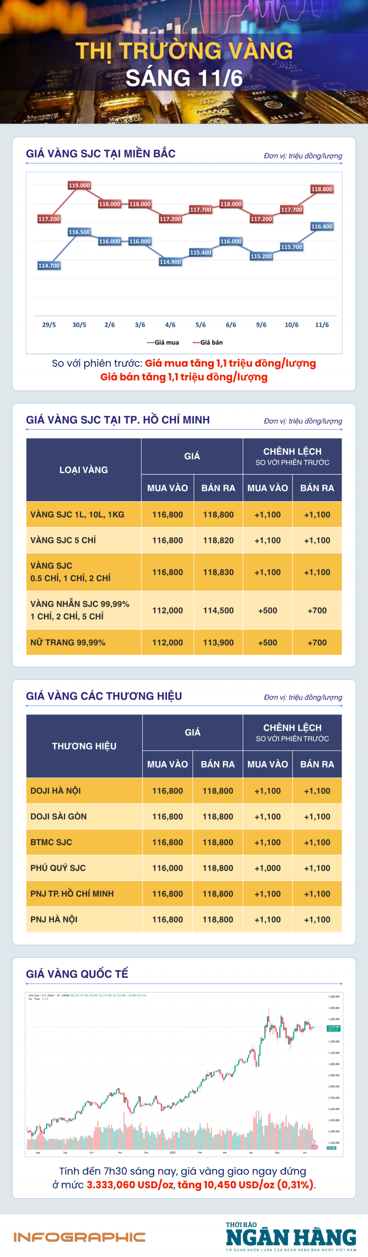 Sáng 11/6: Giá vàng thế giới tăng trở lại