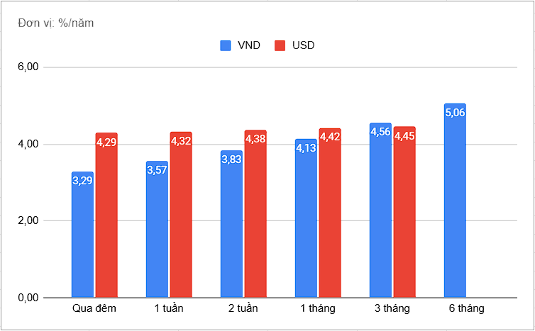 Tuần từ 2-6/6, giao dịch liên ngân hàng đạt bình quân 474.799 tỷ đồng/ngày