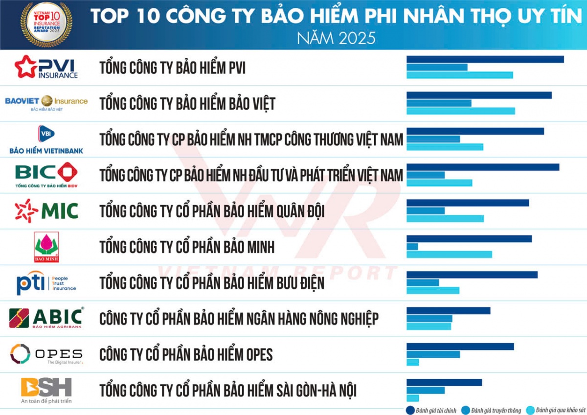 Bảo hiểm Agribank giữ vững vị thế trong Top 10 Công ty bảo hiểm uy tín năm 2025 Bảo hiểm Agribank giữ vững vị thế trong Top 10 Công ty bảo hiểm uy tín năm 2025