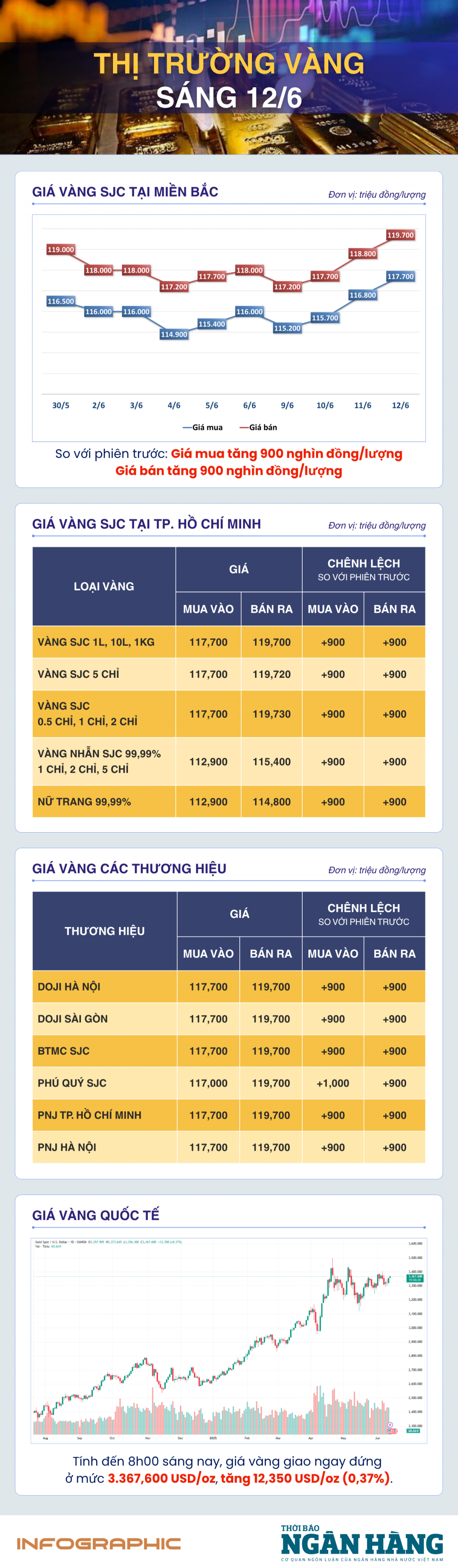 Sáng 12/6: Giá vàng thế giới tăng nhờ dữ liệu lạm phát Mỹ thấp hơn dự báo