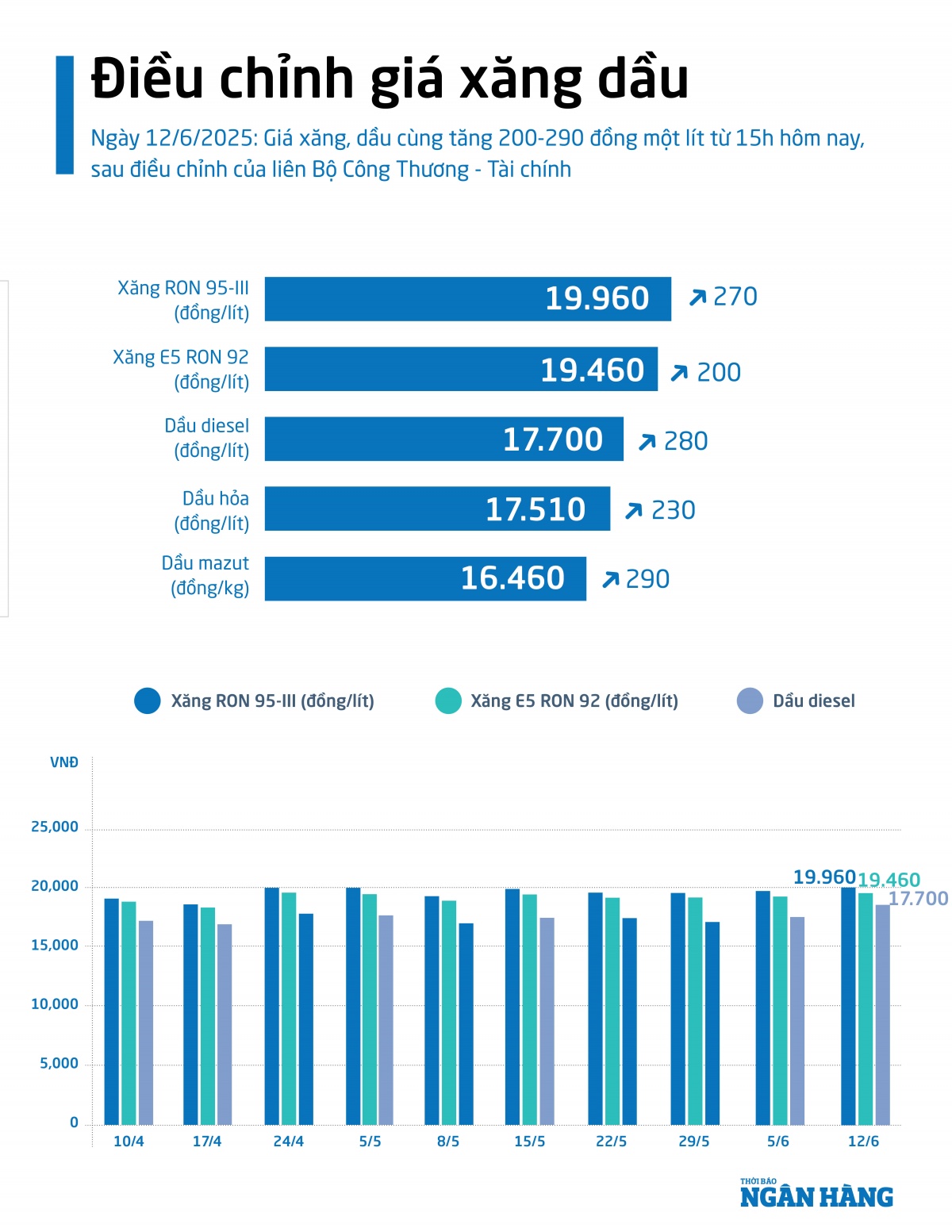 [Infographic] Giá xăng, dầu đồng loạt tăng 200-290 đồng/lít