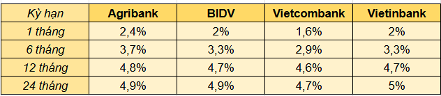 Gửi tiền, vay vốn tại ngân hàng Big 4 được hưởng lãi suất ra sao?