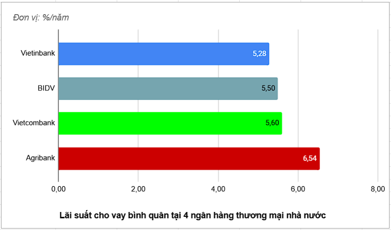 Gửi tiền, vay vốn tại ngân hàng Big 4 được hưởng lãi suất ra sao?