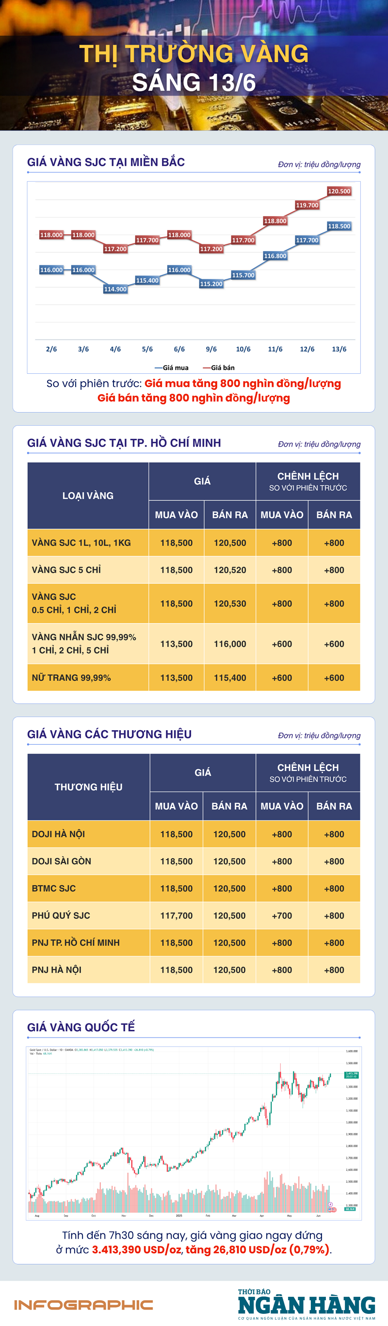 Sáng 13/6: Giá vàng thế giới tiếp đà tăng khi nhà đầu tư tìm kênh trú ẩn an toàn