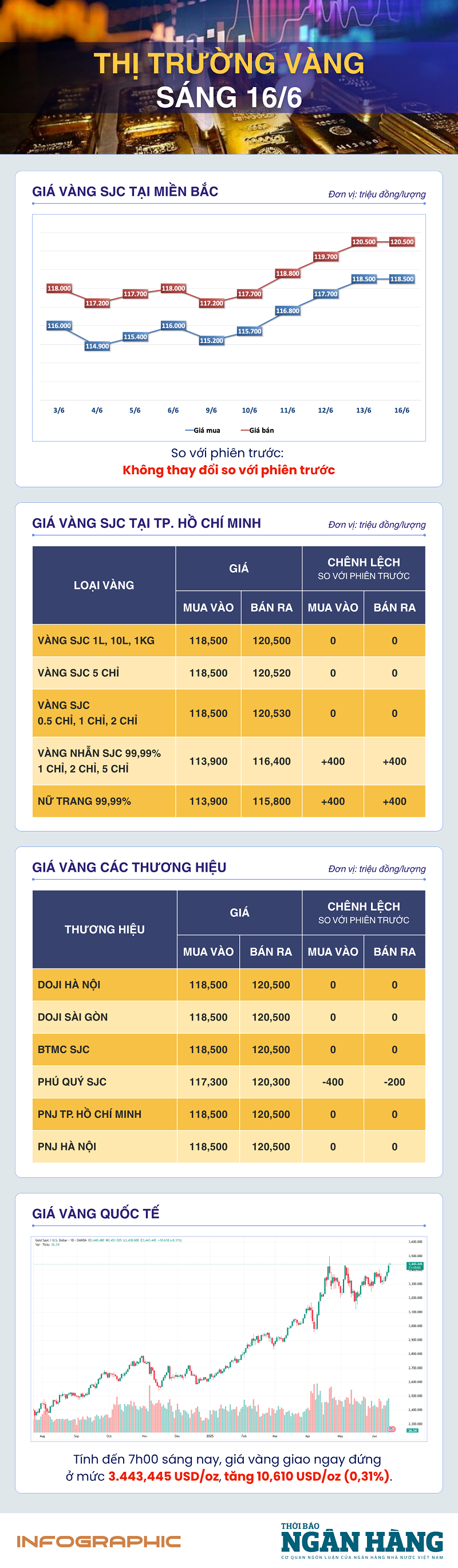 Sáng 16/6: Giá vàng thế giới giữ vững đà tăng