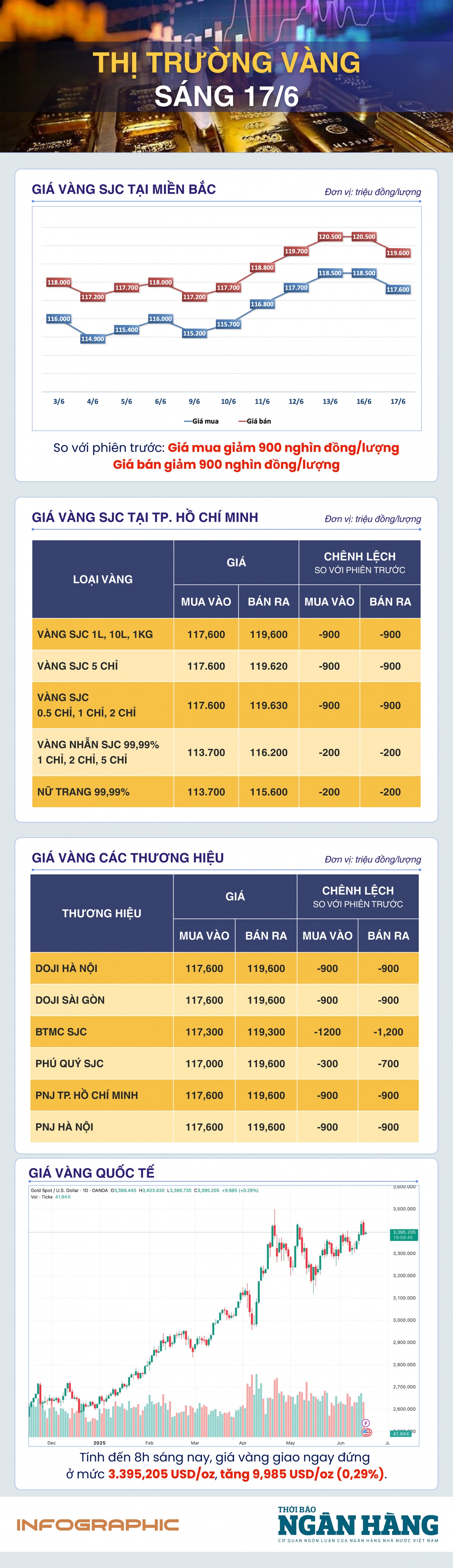 Sáng 17/6: Giá vàng tăng trở lại sau phiên giảm