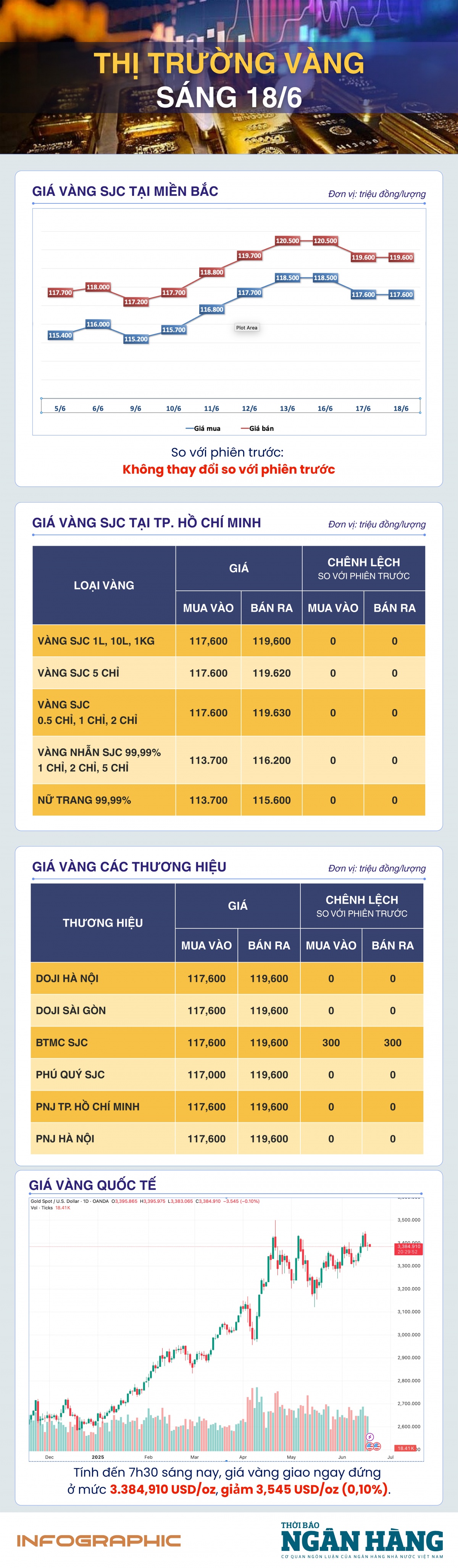 Sáng ngày 18/6: Giá vàng giảm nhẹ