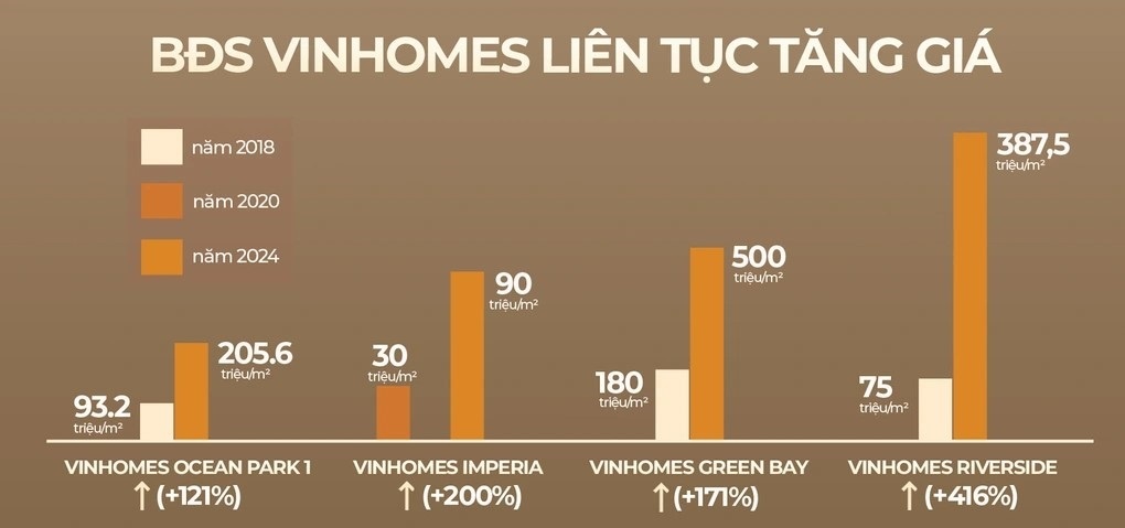 Các đô thị “vùng ven” của Vinhomes đều chứng kiến sự tăng vọt của giá trị bất động sản sau khi hạ tầng, tiện ích hoàn thiện, cộng đồng cư dân hình thành Các đô thị “vùng ven” của Vinhomes đều chứng kiến sự tăng vọt của giá trị bất động sản sau khi hạ tầng, tiện ích hoàn thiện, cộng đồng cư dân hình thành
