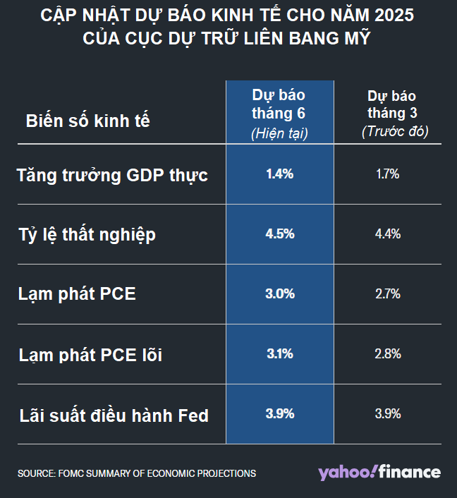 3 chỉ dấu dữ liệu phác họa rủi ro kinh tế lớn nhất mà Fed đang đối mặt