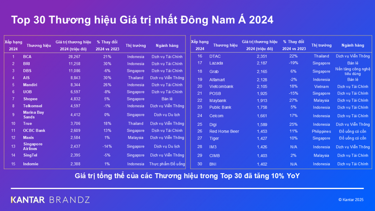 Vietcombank thuộc danh sách Top 30 thương hiệu giá trị nhất Đông Nam Á năm 2024 (Nguồn: Kantar) Vietcombank thuộc danh sách Top 30 thương hiệu giá trị nhất Đông Nam Á năm 2024 (Nguồn: Kantar)