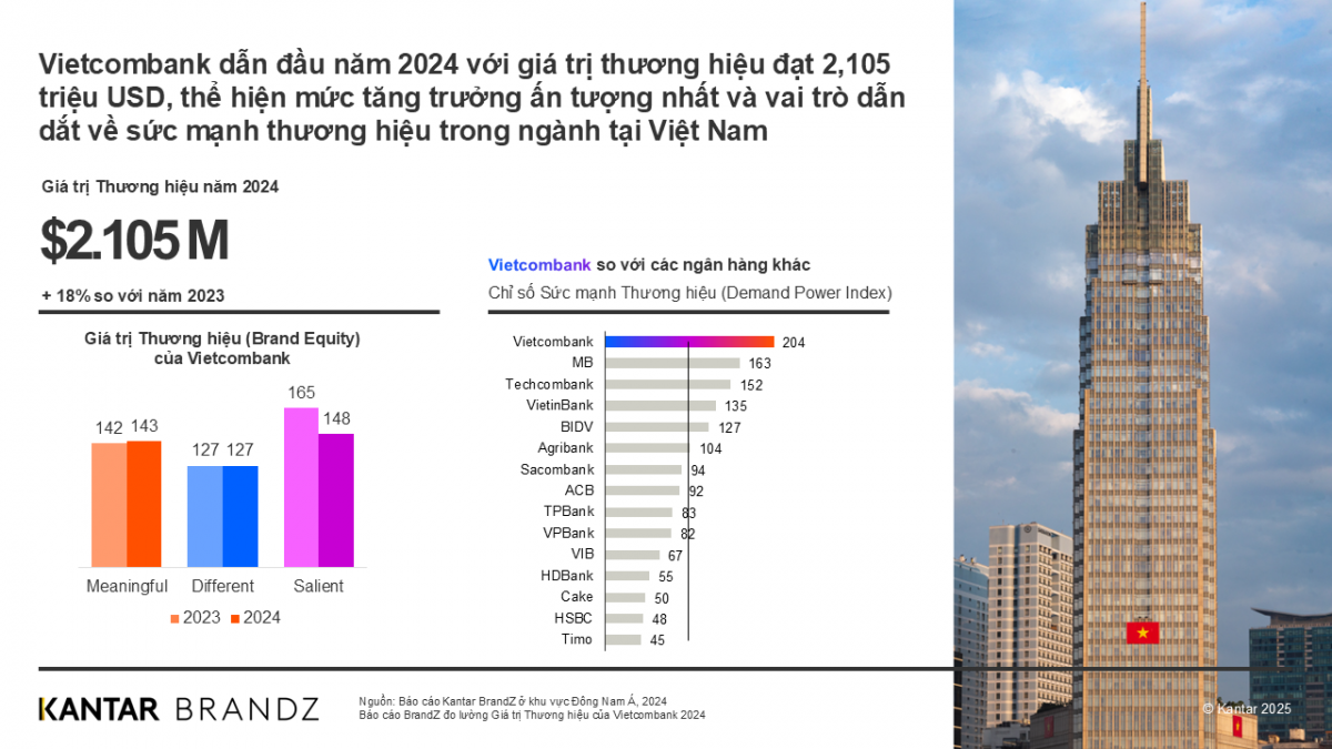 Vietcombank có giá trị thương hiệu năm 2024 đạt 2.105 triệu USD và chỉ số sức mạnh thương hiệu đạt 204 điểm (Nguồn: Kantar BrandZ) Vietcombank có giá trị thương hiệu năm 2024 đạt 2.105 triệu USD và chỉ số sức mạnh thương hiệu đạt 204 điểm (Nguồn: Kantar BrandZ)