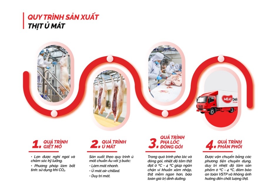 Quy trình sản xuất Thịt MEATDeli với công nghệ ủ mát chuẩn Âu