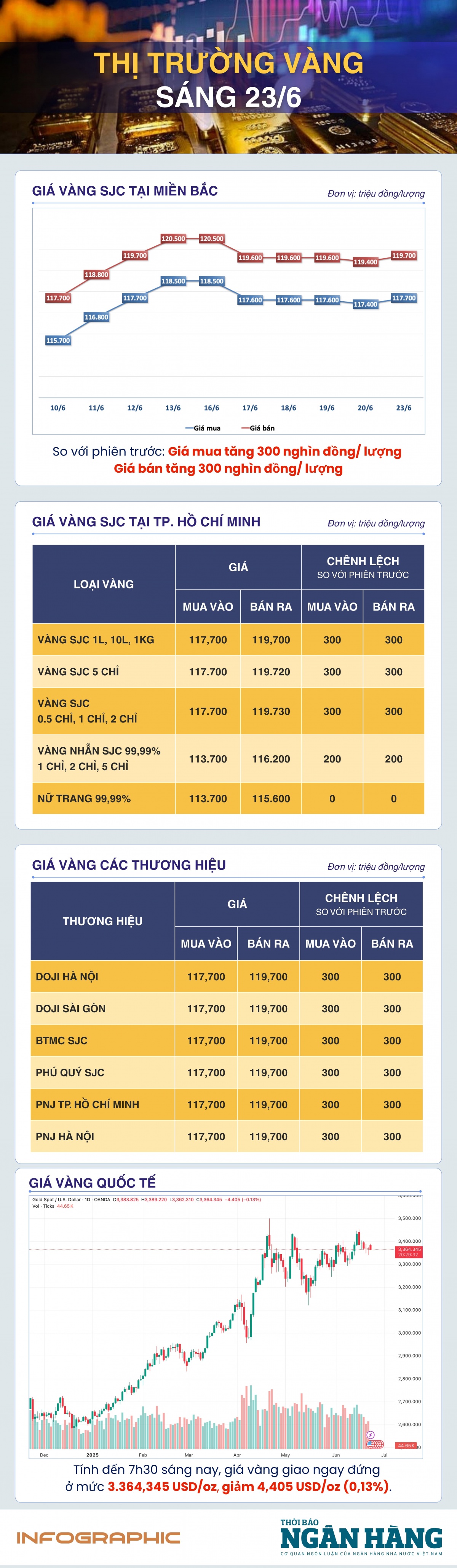 Sáng 23/6: Giá vàng thế giới giảm nhẹ Sáng 23/6: Giá vàng thế giới giảm nhẹ