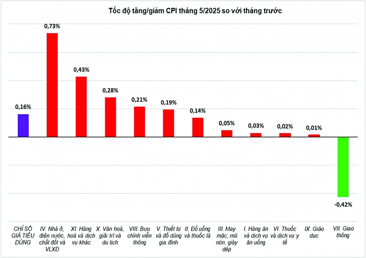 Diễn biến giá tiêu dùng tháng 5/2025 so với tháng trước của các nhóm hàng chính 
