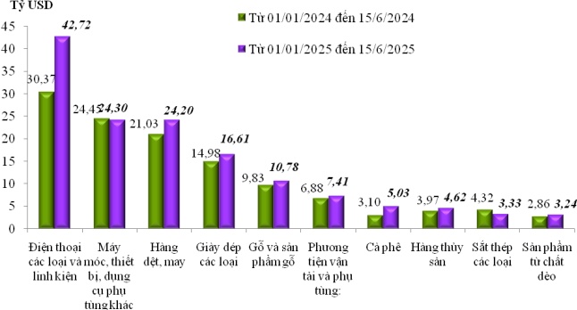 Xuất nhập khẩu đạt trên 390 tỷ USD - thành công và thách thức trong bối cảnh hội nhập Xuất nhập khẩu đạt trên 390 tỷ USD - thành công và thách thức trong bối cảnh hội nhập
