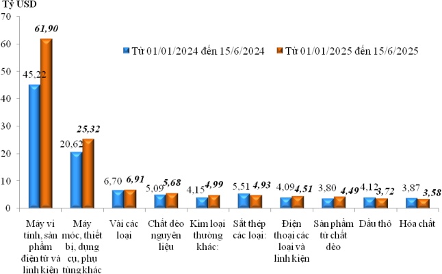 Xuất nhập khẩu đạt trên 390 tỷ USD - thành công và thách thức trong bối cảnh hội nhập Xuất nhập khẩu đạt trên 390 tỷ USD - thành công và thách thức trong bối cảnh hội nhập