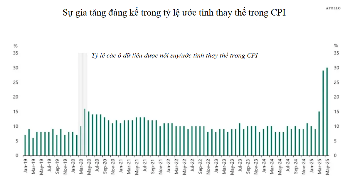 Fed lo ngại chất lượng dữ liệu kinh tế suy giảm giữa áp lực cắt giảm lãi suất