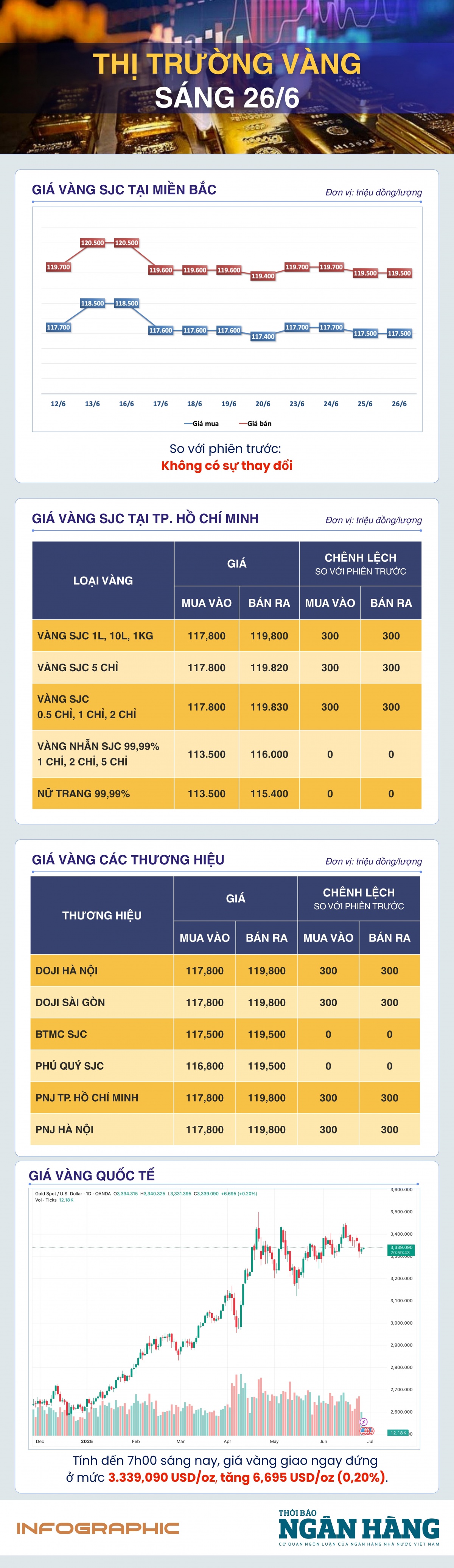 Sáng 26/6: Giá vàng tiếp đà tăng nhẹ Sáng 26/6: Giá vàng tiếp đà tăng nhẹ