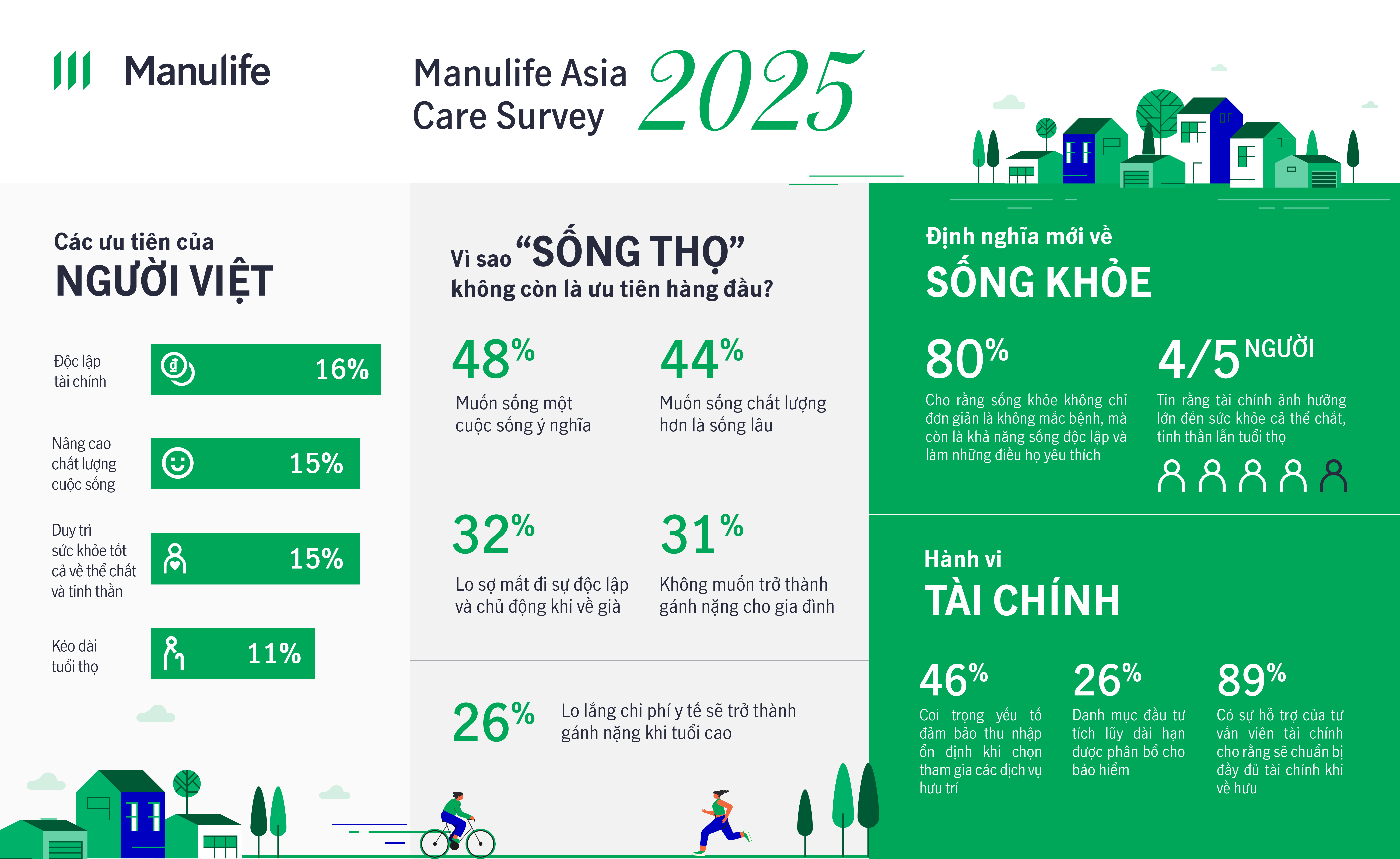 Những số liệu đáng chú ý trong kết quả khảo sát Manulife Asia Care 2025.  Đồ họa: Thu Hằng