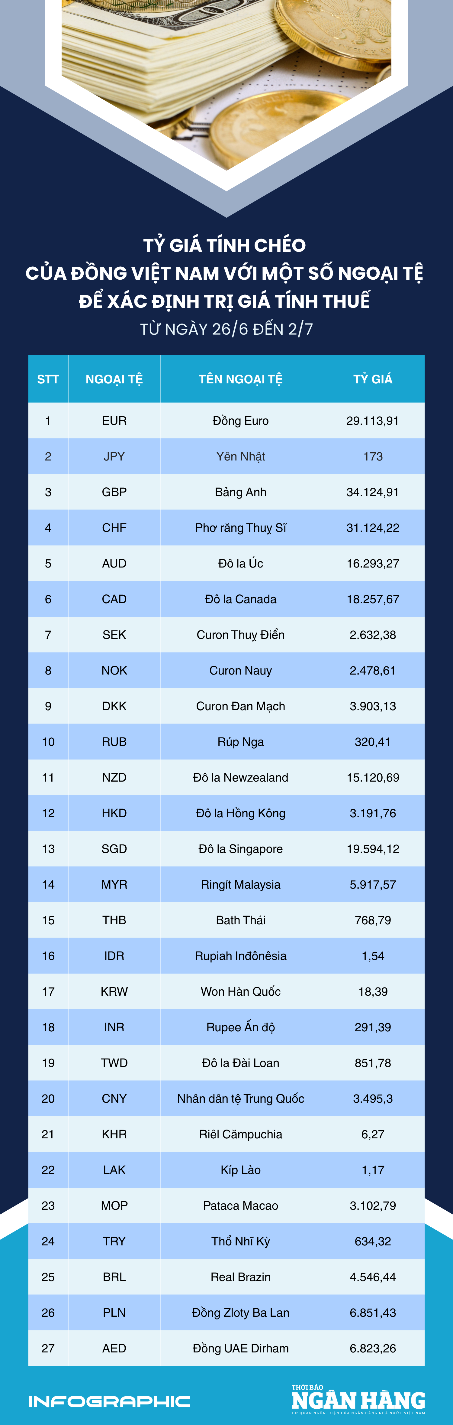 [Infographic] Tỷ giá tính chéo để xác định trị giá tính thuế từ 26/6-2/7