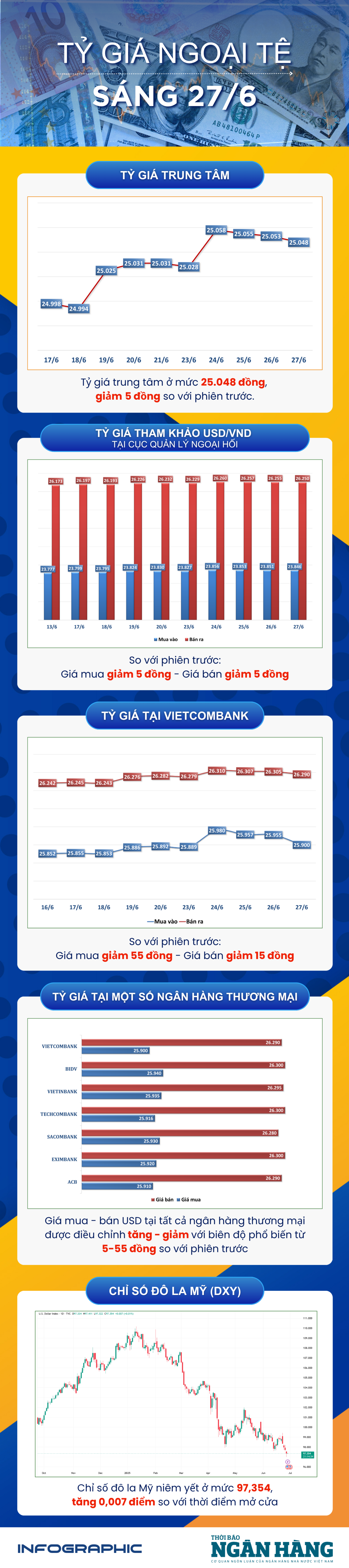 Sáng 27/6: Tỷ giá trung tâm giảm 5 đồng