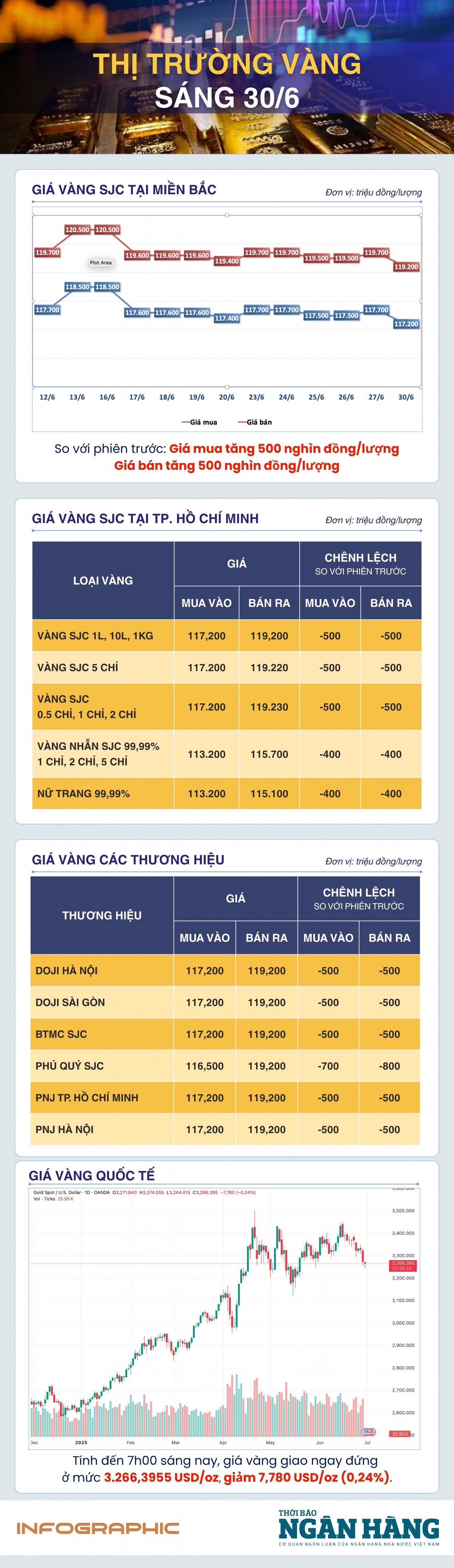 Sáng 30/6: Vàng thế giới nối tiếp đà giảm