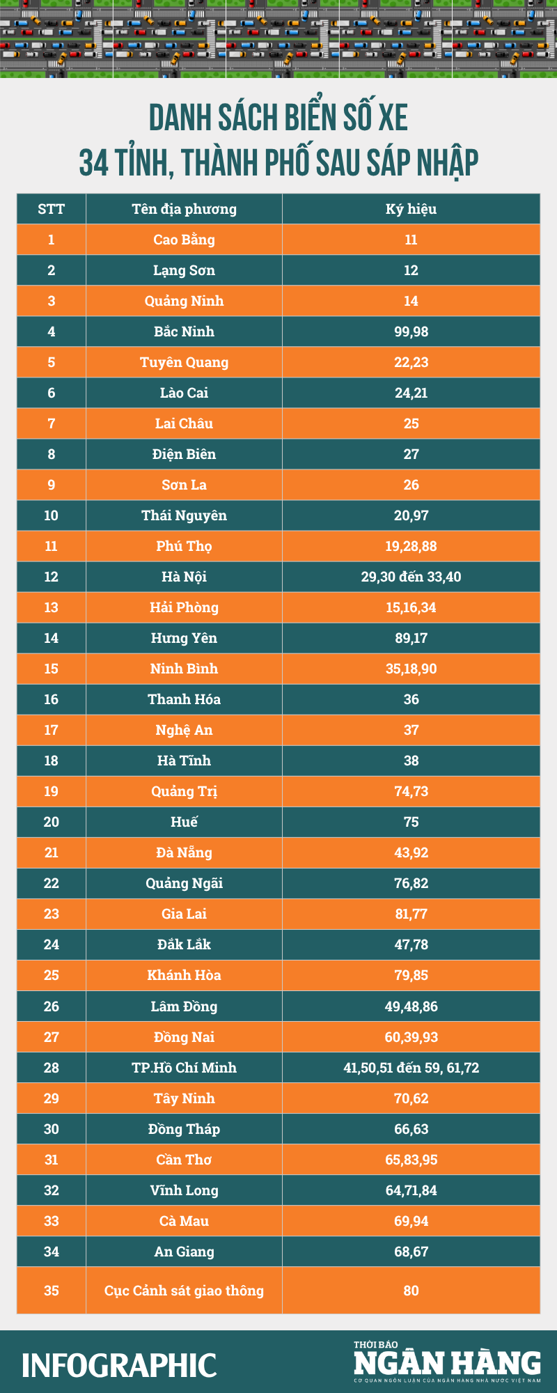 [Infographic] Sau ngày 1/7, ký hiệu biển số xe ở 34 tỉnh, thành phố sẽ như thế nào?