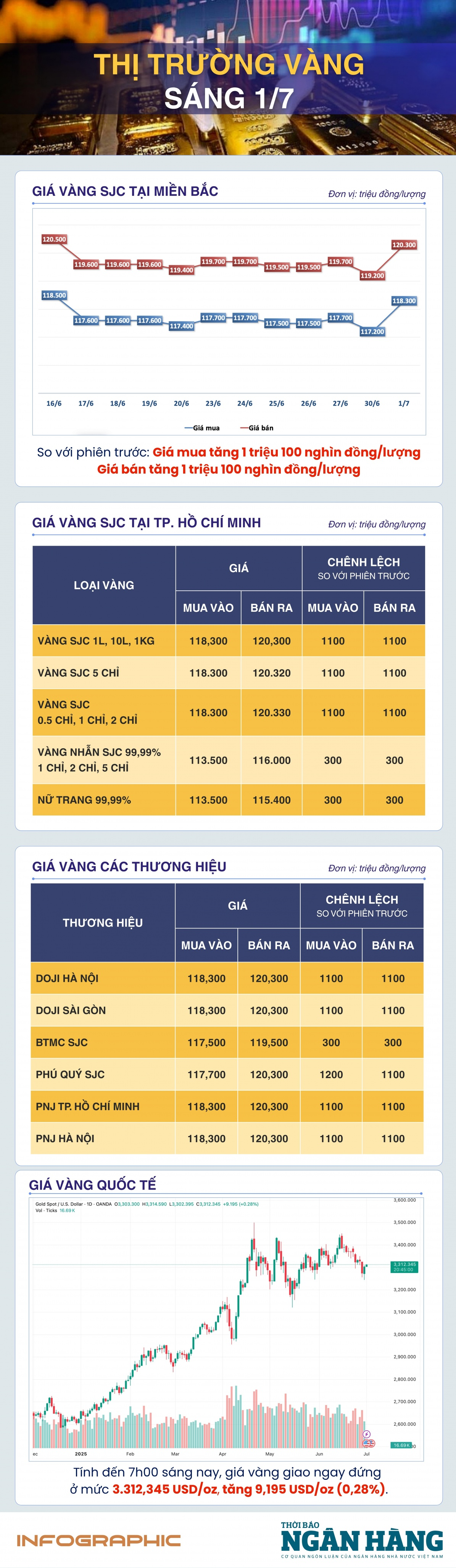 Sáng 1/7: Tiếp đà tăng giá Sáng 1/7: Tiếp đà tăng giá