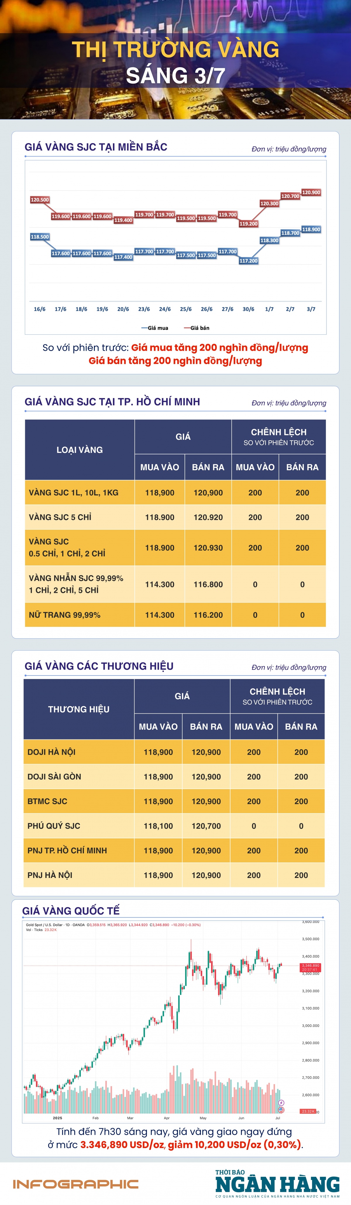 Sáng 3/7: Giá vàng thế giới giảm trở lại