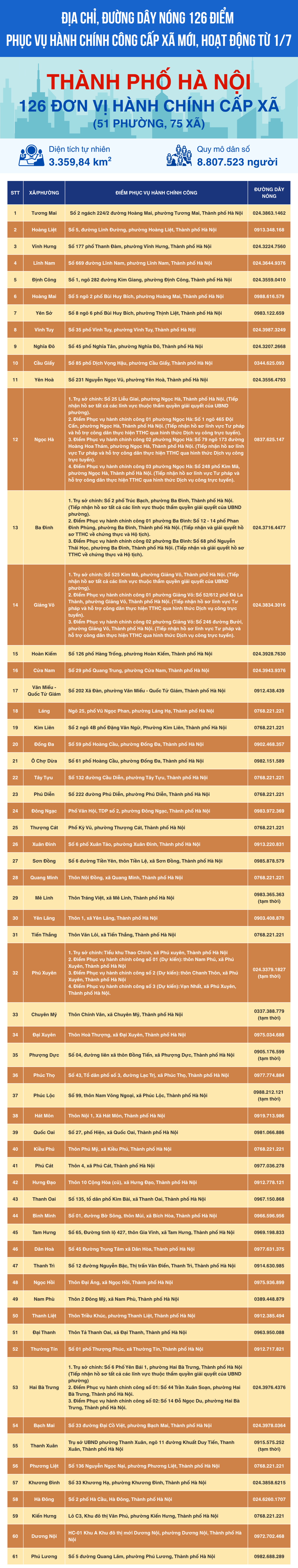 (Infographic) Hà Nội công bố địa chỉ 126 điểm phục vụ hành chính công cấp xã mới