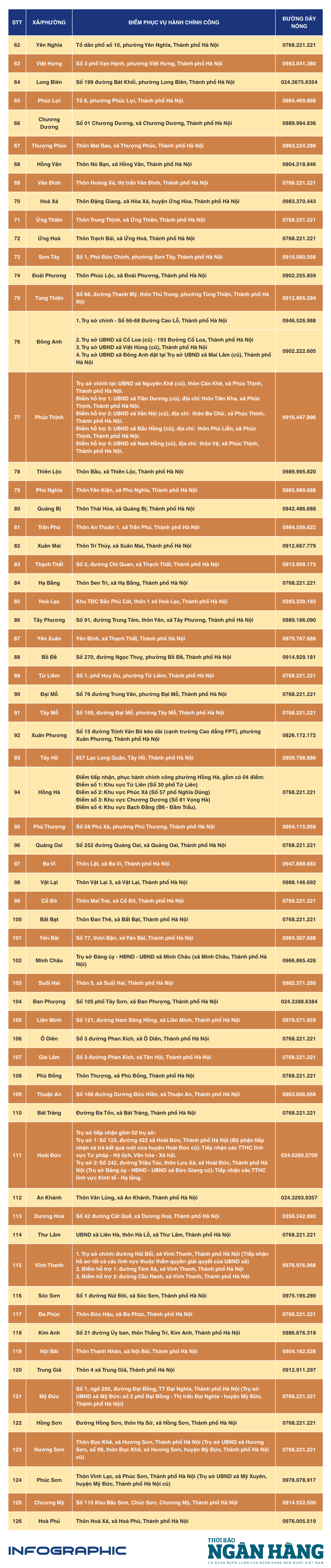 (Infographic) Hà Nội công bố địa chỉ 126 điểm phục vụ hành chính công cấp xã mới