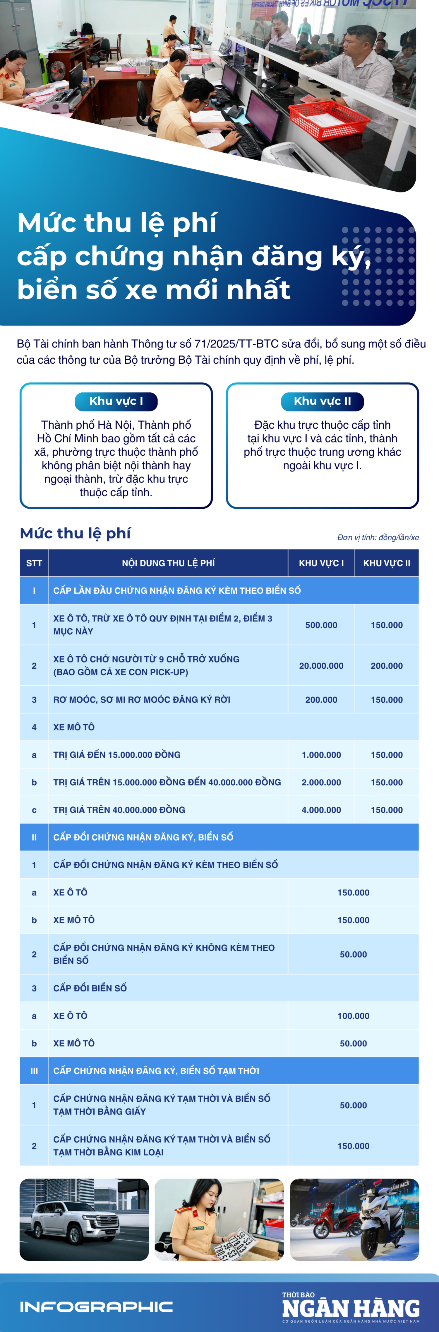 (Infographic) Mức thu lệ phí cấp chứng nhận đăng ký, biển số xe mới nhất