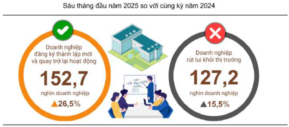 Tình hình đăng ký doanh nghiệp Tình hình đăng ký doanh nghiệp
