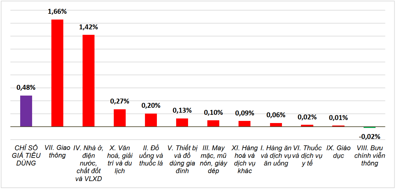 Tốc độ tăng/giảm CPI tháng 6/2025 so với tháng trước Tốc độ tăng/giảm CPI tháng 6/2025 so với tháng trước