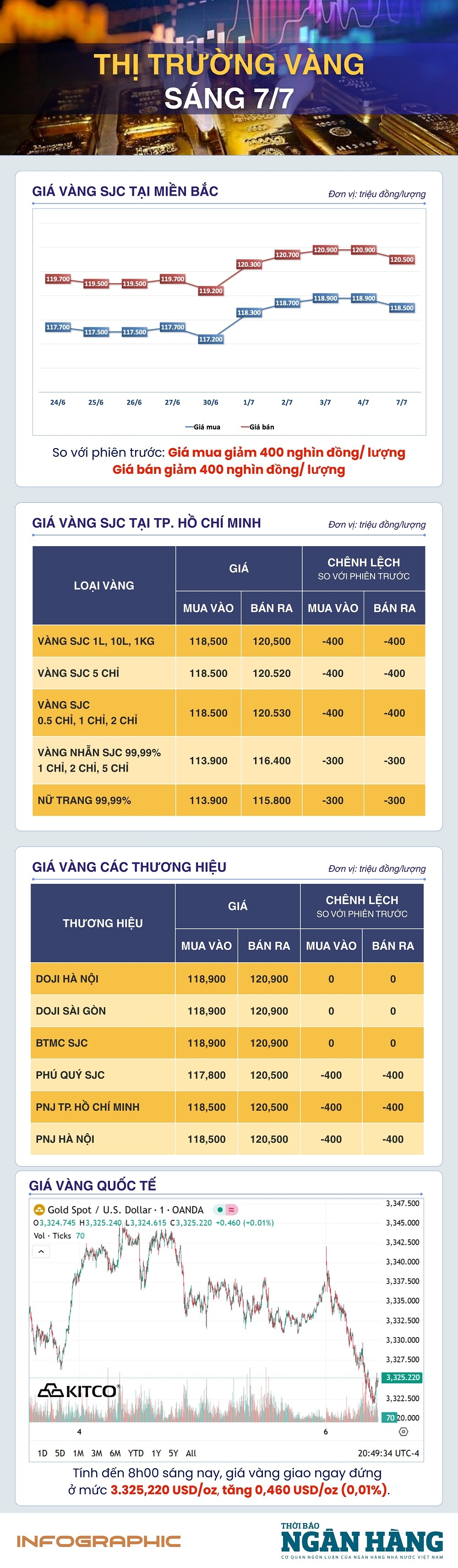 Sáng 7/7: Giá vàng giao ngay nhích nhẹ Sáng 7/7: Giá vàng giao ngay nhích nhẹ
