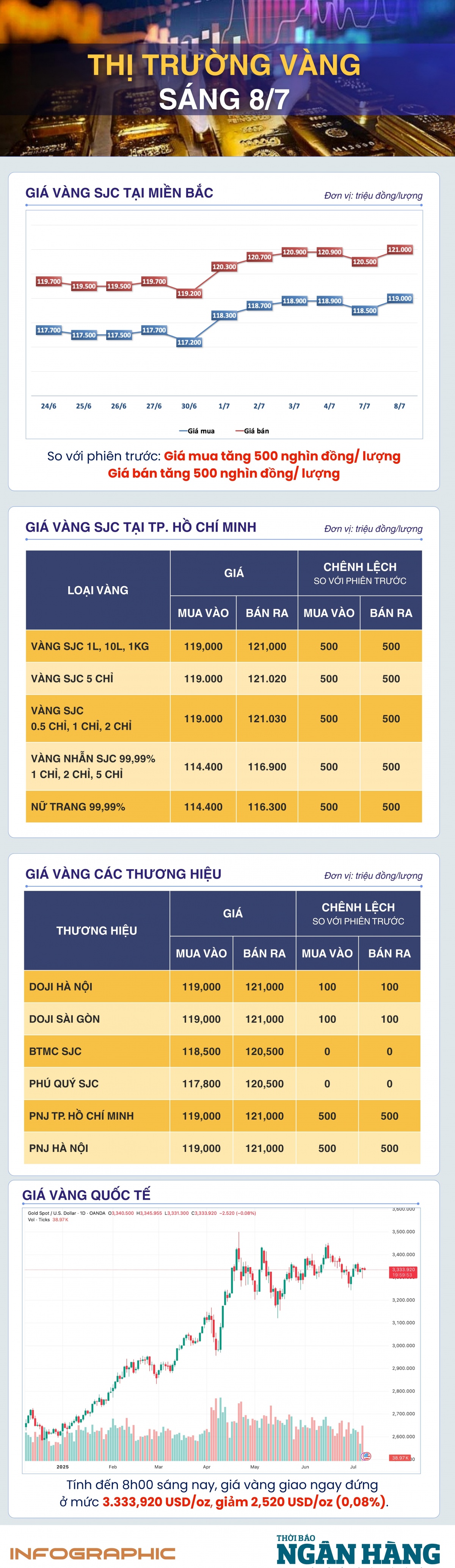 Sáng 8/7: Giá vàng tiếp đà giảm nhẹ Sáng 8/7: Giá vàng tiếp đà giảm nhẹ