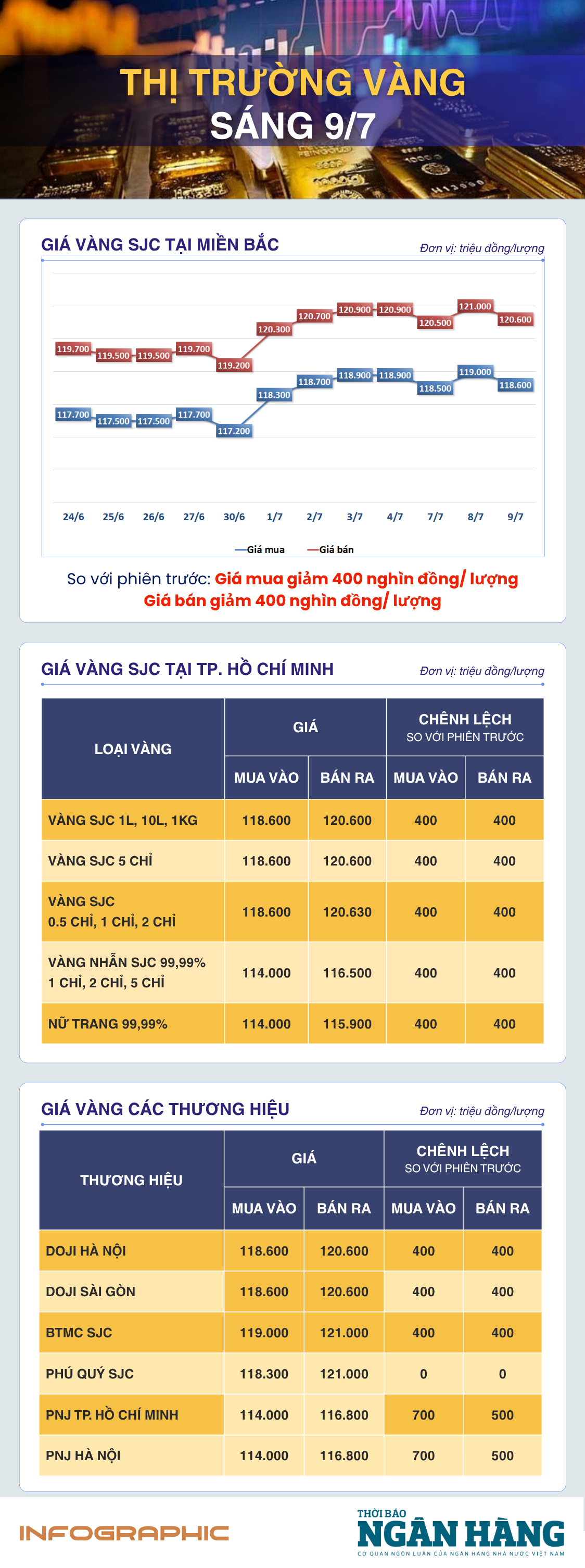 Sáng 9/7: Giá vàng dao động quanh mức 3.300 USD/oz